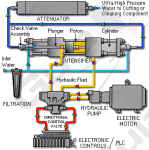 pump water jet cutter.gif